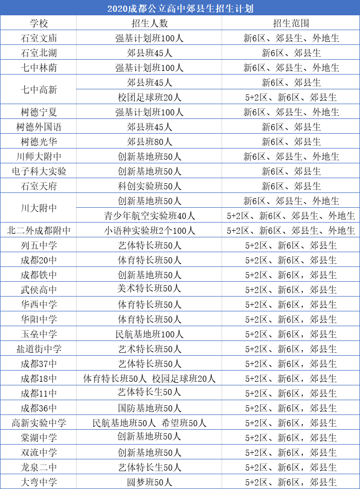 外地生和郊縣生能報(bào)考成都主城區(qū)的哪些高中？