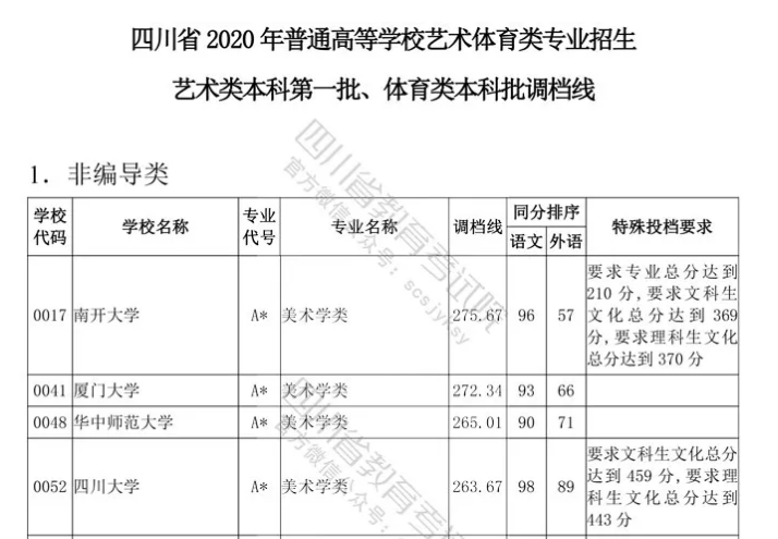 四川云招考 | 四川省2020年普通高等學校藝術體育類專業(yè)招生藝術類本科第一批、體育類本科批調檔線出爐！