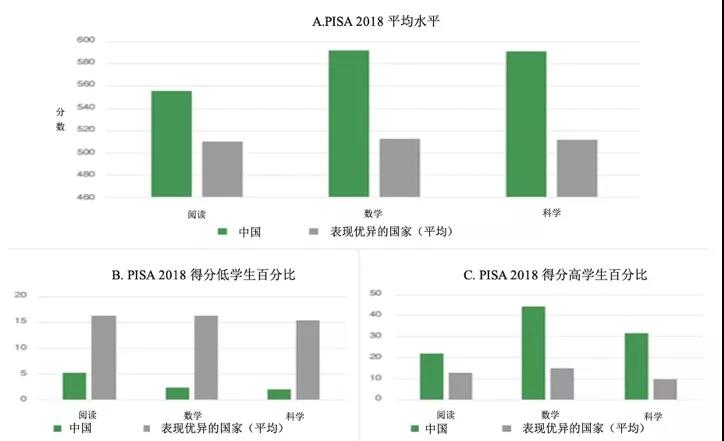 為什么中國在PISA中成績優(yōu)異？權(quán)威報(bào)告顯示： 中國成績的取得是高質(zhì)量教育體系長期支持的結(jié)果