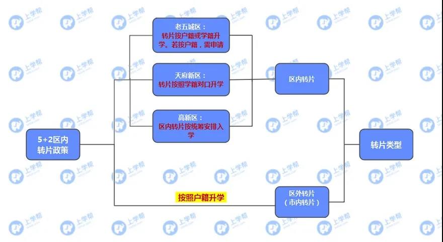 學(xué)籍在青五戶籍在青四？各區(qū)跨片小升初該怎么做？