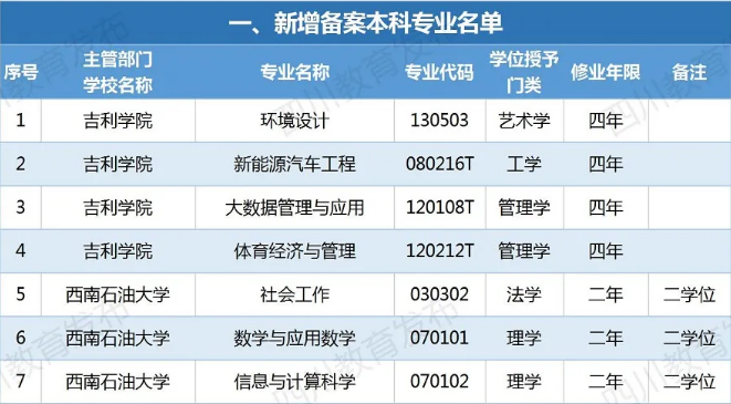 四川新增備案本科專業(yè)110個！這些專業(yè)被撤銷！有你專業(yè)嗎？